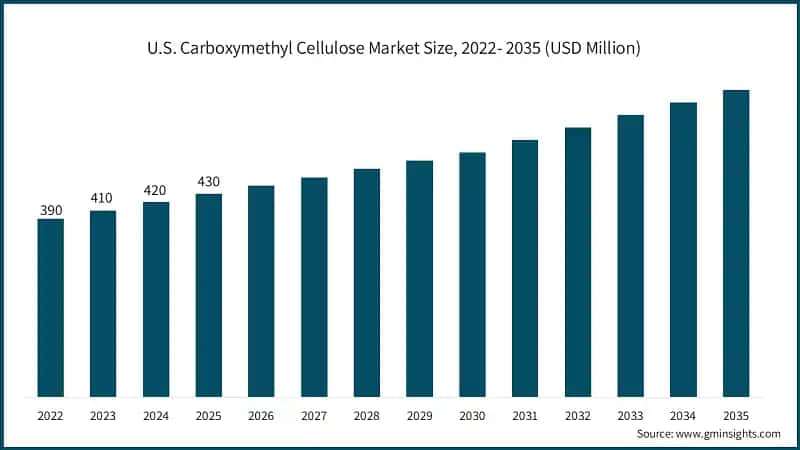 U.S. Carboxymethyl Cellulose Market Size, 2022- 2035 (USD Million)