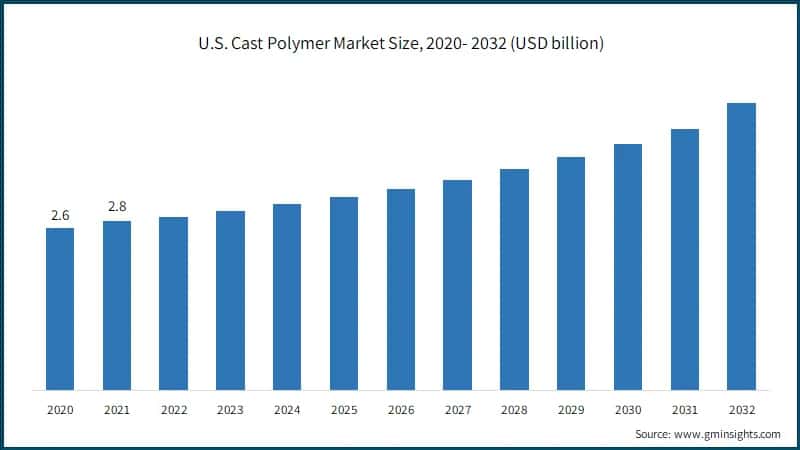  U.S. Specialty Tapes Market Size, 2020- 2032 (USD billion)
