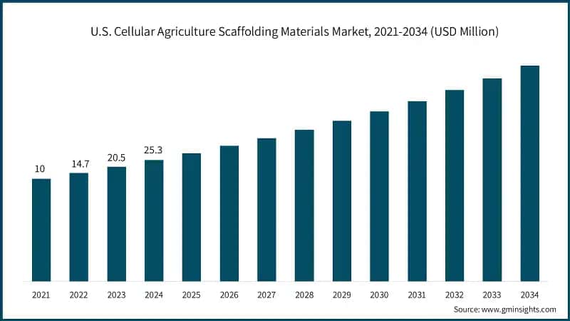 U.S. Cellular Agriculture Scaffolding Materials Market, 2021-2034 (USD Million)