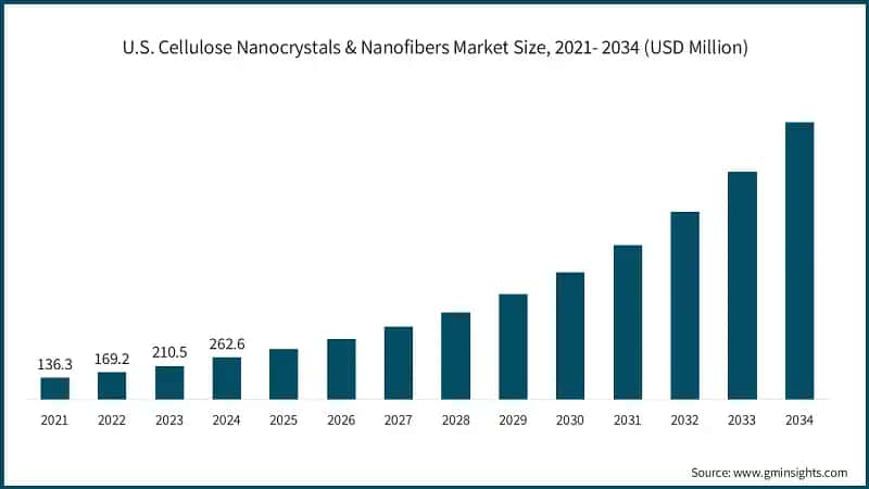 U.S. Cellulose Nanocrystals & Nanofibers Market Size, 2021- 2034 (USD Million)