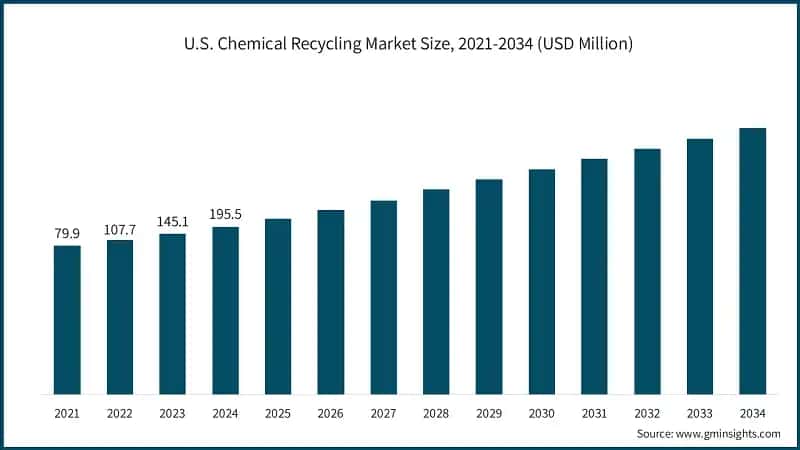 U.S. Chemical Recycling Market Size, 2021-2034 (USD Million)