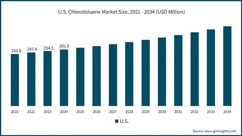 U.S. Chlorotoluene Market Size, 2021 - 2034 (USD Million)