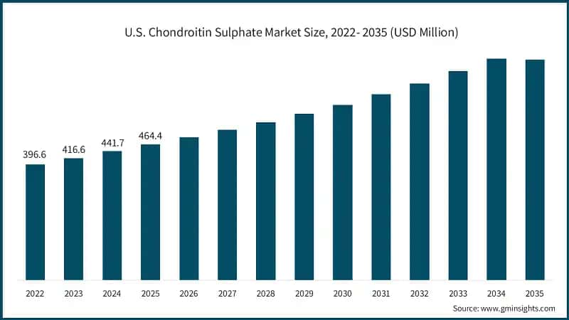 U.S. Chondroitin Sulphate Market Size, 2022- 2035 (USD Million)