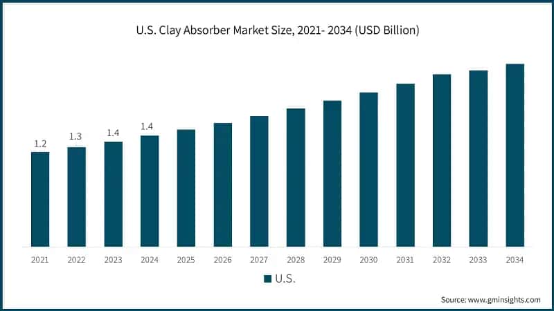 U.S. Clay Absorber Market Size, 2021- 2034 (USD Billion)