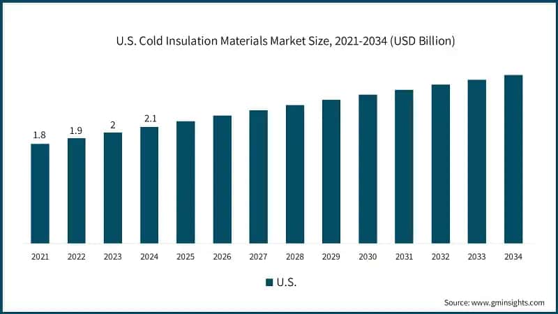 U.S. Cold Insulation Materials Market Size, 2021-2034 (USD Billion)