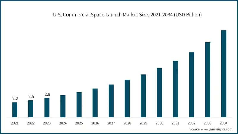  U.S. Commercial Space Launch Market Size, 2021-2034 (USD Billion)