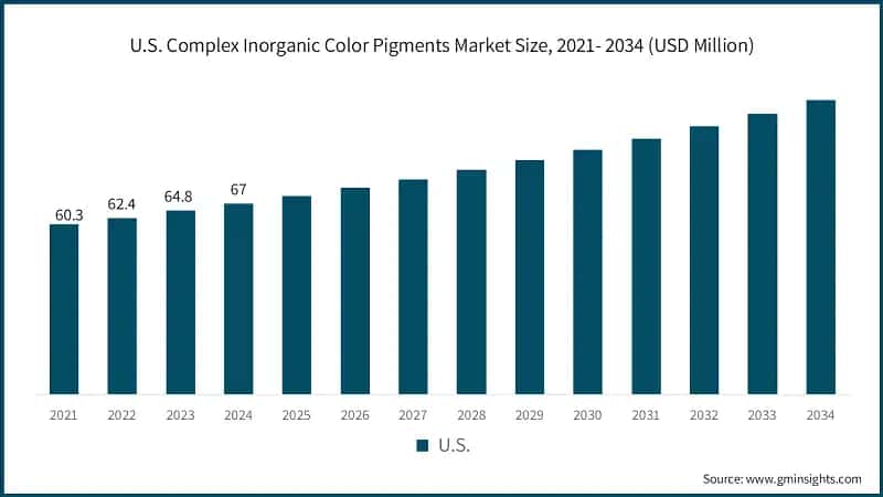 U.S. Complex Inorganic Color Pigments Market Size, 2021- 2034 (USD Million)