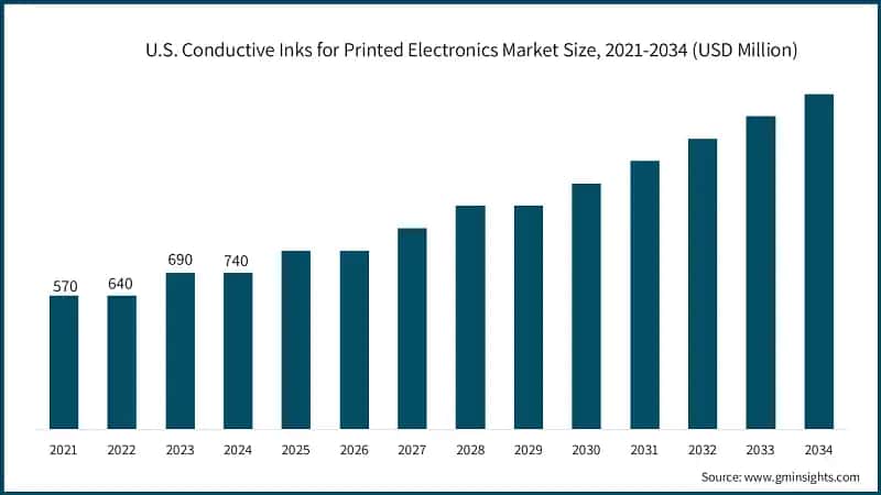 U.S. Conductive Inks for Printed Electronics Market Size, 2021-2034 (USD Million)