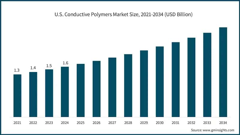 Размер рынка проводящих полимеров в США, 2021-2034 (млрд долларов США)