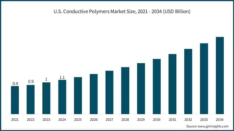 U.S. Conductive Polymers Market Size, 2021 - 2034 (USD Billion)