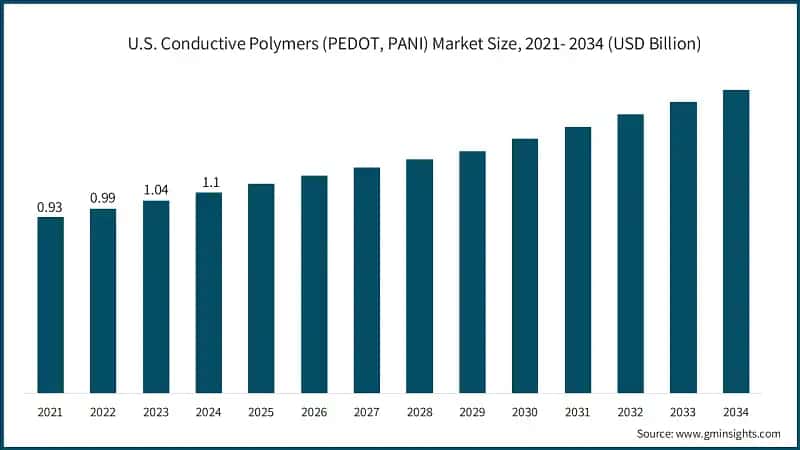 U.S. Conductive Polymers (PEDOT, PANI) Market Size, 2021- 2034 (USD Billion)