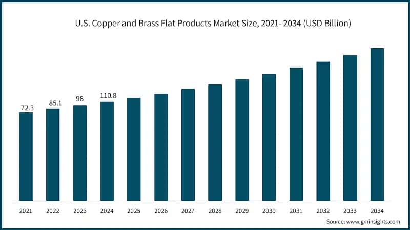 U.S. Copper and Brass Flat Products Market Size, 2021- 2034 (USD Billion)