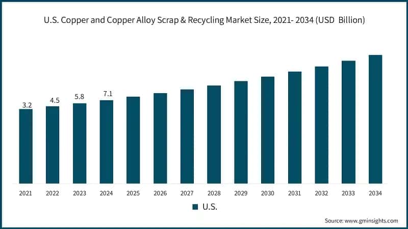 U.S. Copper and Copper Alloy Scrap & Recycling Market Size, 2021- 2034 (USD  Billion)