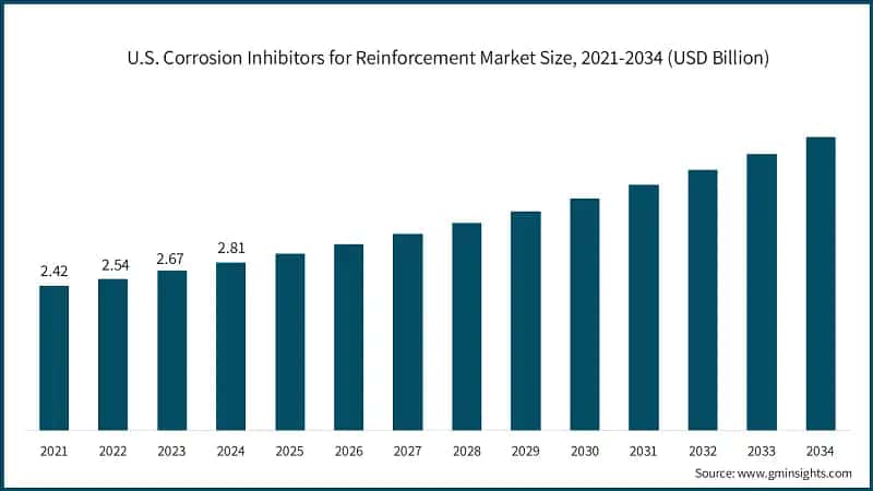 U.S. Corrosion Inhibitors for Reinforcement Market Size, 2021-2034 (USD Billion)