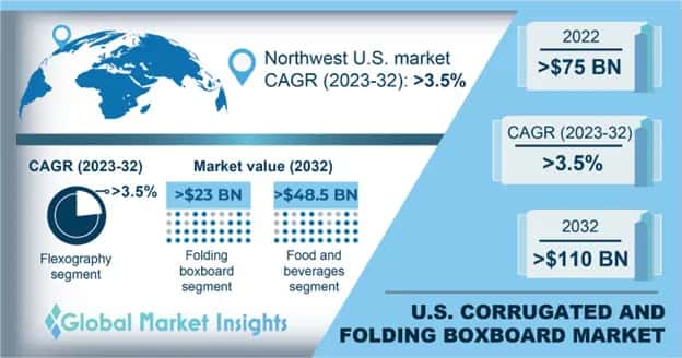 U.S. Corrugated and Folding Boxboard Market