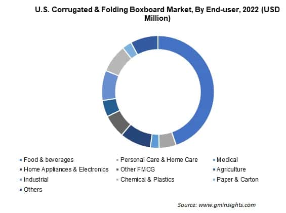 U.S. Corrugated & Folding Boxboard Market, By End-user