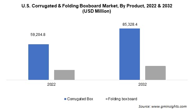 U.S. Corrugated & Folding Boxboard Market, By Product