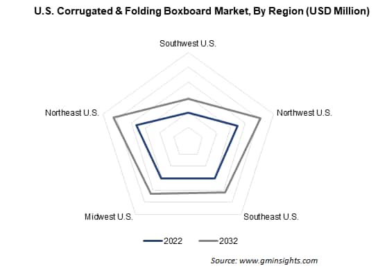 U.S. Corrugated & Folding Boxboard Market, By Region