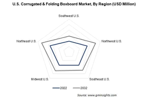 U.S. Corrugated & Folding Boxboard Market, By Region