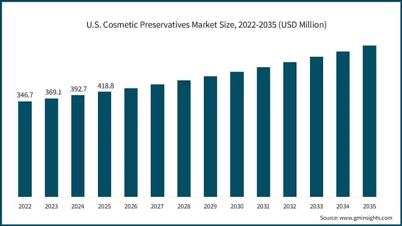 Dimensione del mercato dei conservanti cosmetici negli Stati Uniti, 2022-2035 (USD Milioni)