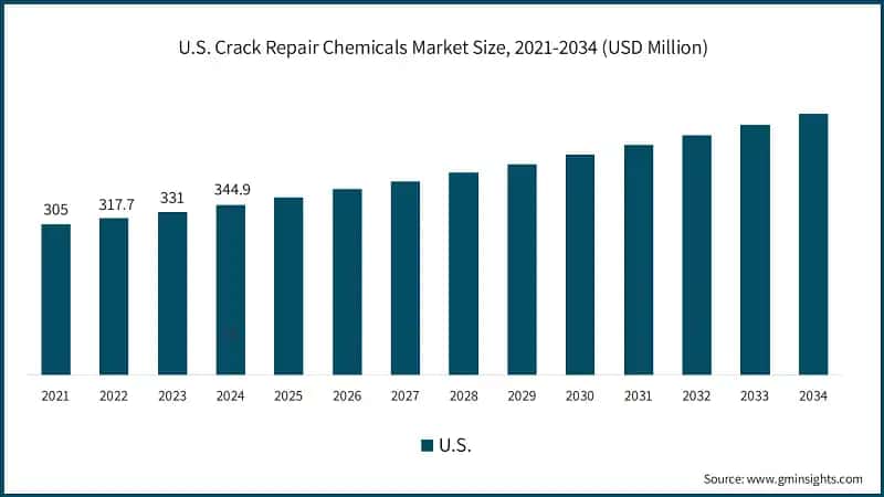 U.S. Crack Repair Chemicals Market Size, 2021-2034 (USD Million)