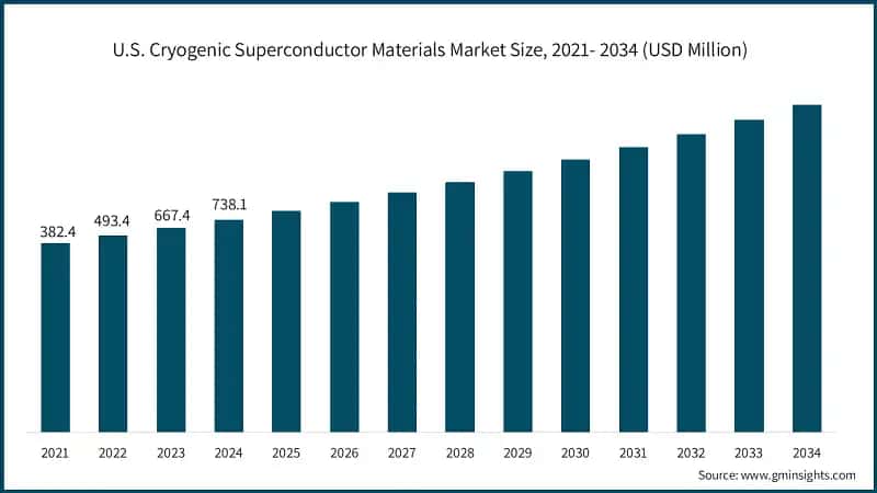 U.S. Cryogenic Superconductor Materials Market Size, 2021- 2034 (USD Million)