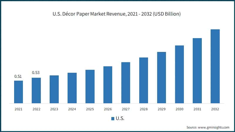  U.S. Décor Paper Market Revenue, 2021 - 2032 (USD Billion)