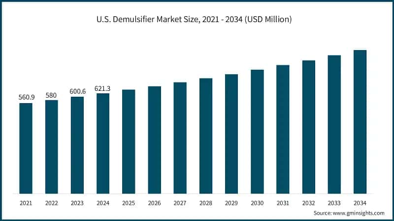 U.S. Demulsifier Market Size, 2021 - 2034 (USD Million)