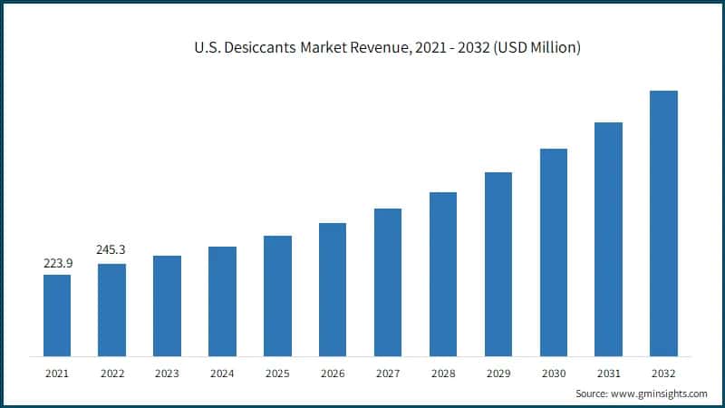  U.S. Desiccants Market Revenue, 2021 - 2032 (USD Million)