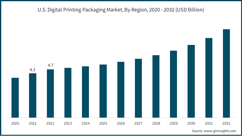U.S. Digital Printing Packaging Market, By Region,
