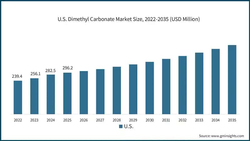 U.S. Dimethyl Carbonate Market Size, 2022-2035 (USD Million)