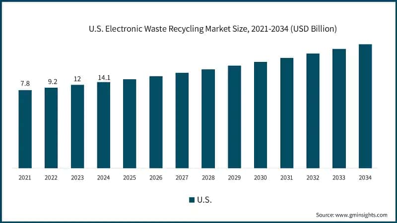 U.S. Electronic Waste Recycling Market Size, 2021-2034 (USD Billion)