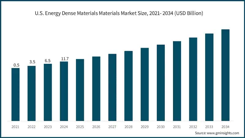 U.S. Energy Dense Materials Materials Market Size, 2021- 2034 (USD Billion)
