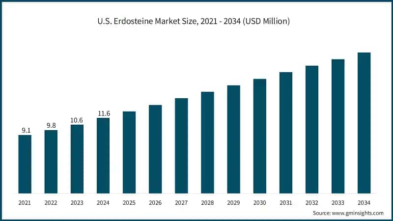 U.S. Erdosteine Market Size, 2021 - 2034 (USD Million)