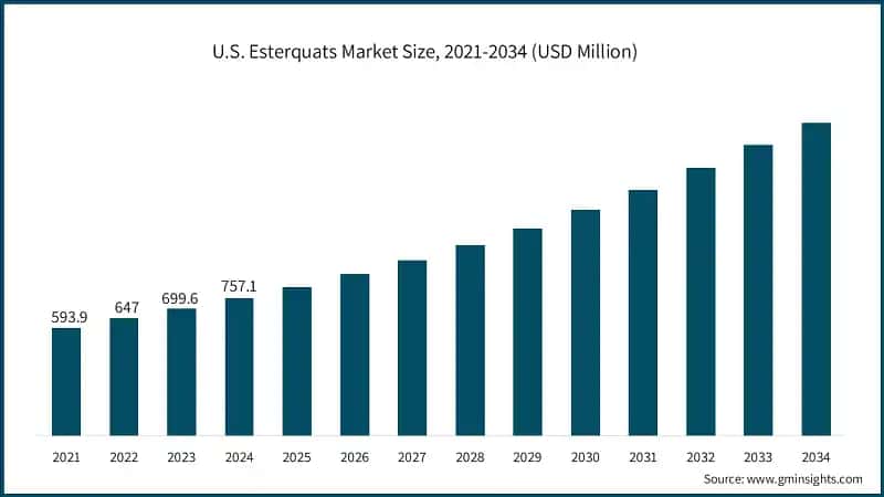 U.S. Esterquats Market Size, 2021-2034 (USD Million)