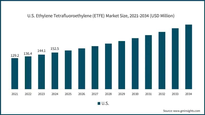 U.S. Ethylene Tetrafluoroethylene (ETFE) Market Size, 2021-2034 (USD Million)