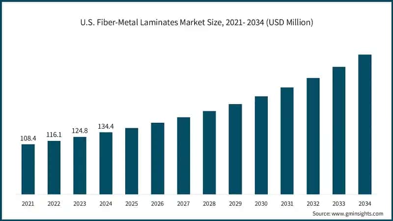 U.S. Fiber-Metal Laminates Market Size, 2021- 2034 (USD Million)