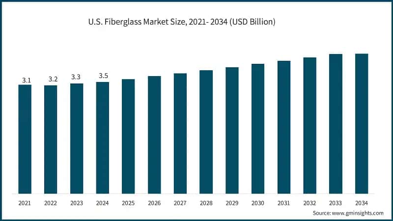 U.S. Fiberglass Market Size, 2021- 2034 (USD Billion)