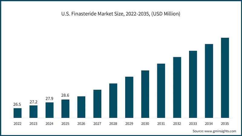 U.S. Finasteride Market Size, 2022-2035, (USD Million)