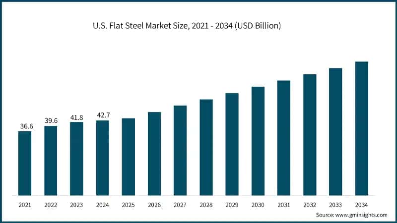 U.S. Flat Steel Market Size, 2021 - 2034 (USD Billion)