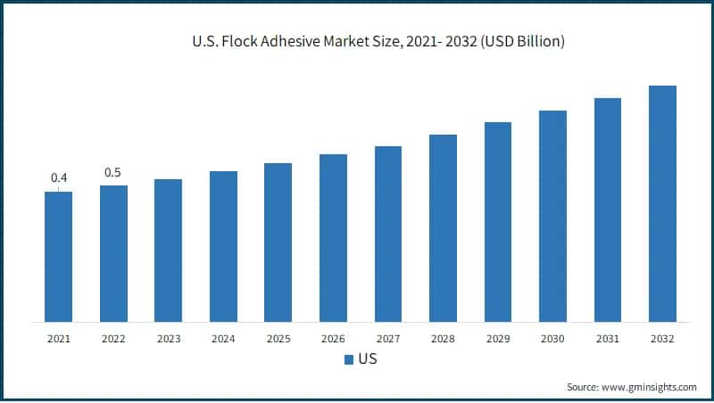 U.S. Flock Adhesive Market Size,
