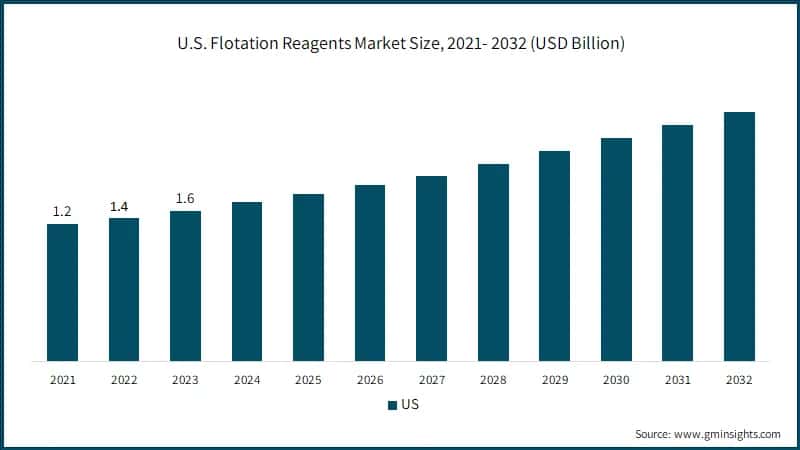 U.S. Flotation Reagents Market Size, 2021- 2032 (USD Billion)