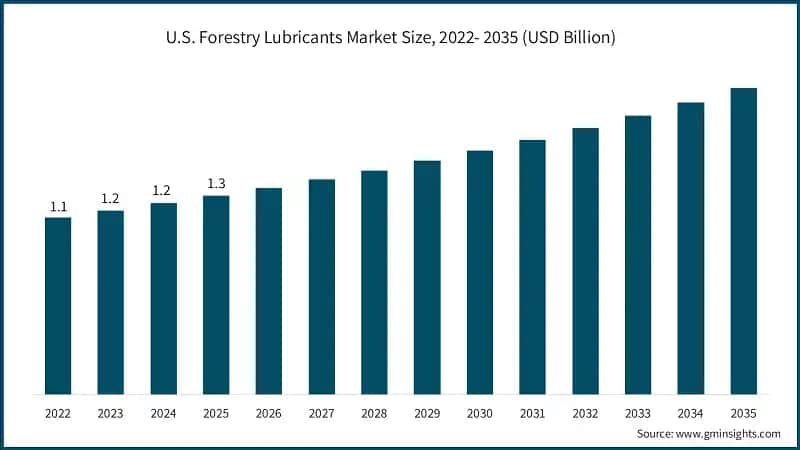 U.S. Forestry Lubricants Market Size, 2022- 2035 (USD Billion)