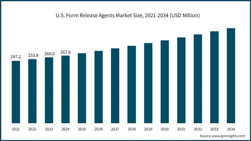 U.S. Form Release Agents Market Size, 2021-2034 (USD Million)
