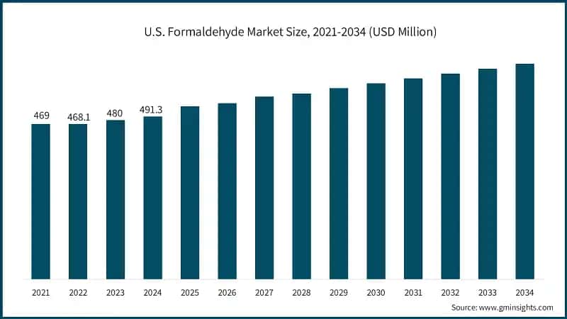 U.S. Formaldehyde Market Size, 2021-2034 (USD Million)