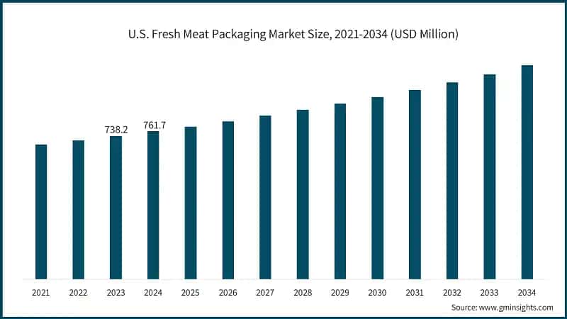U.S. Fresh Meat Packaging Market Size, 2021-2034 (USD Million)