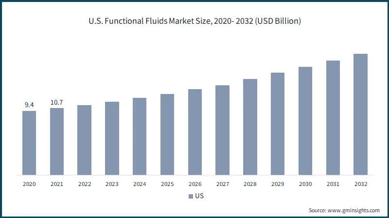 U.S. Functional Fluids Market Size, 2020- 2032 (USD Billion)