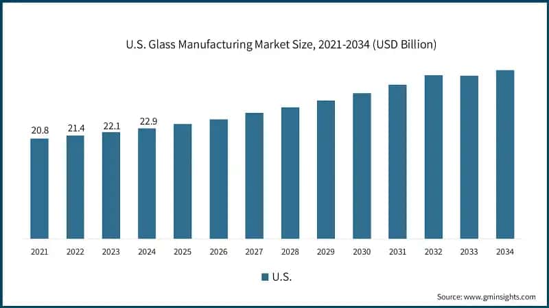 U.S. Glass Manufacturing Market Size, 2021-2034 (USD Billion)