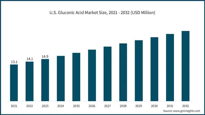 U.S. Gluconic Acid Market Size, 2021 - 2032 (USD Million)