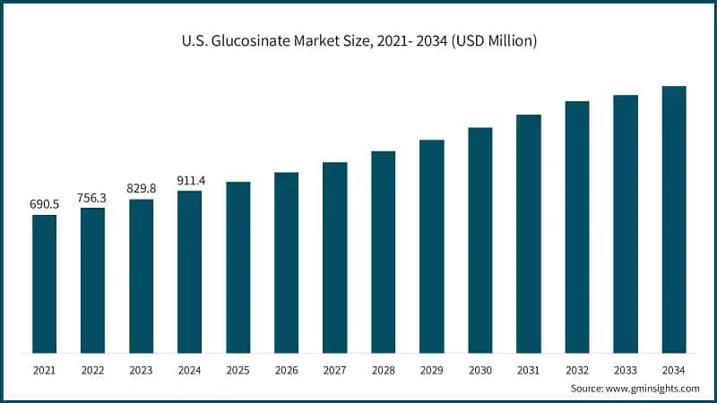 U.S. Glufosinate Market Size, 2021- 2034 (USD Million)